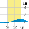Tide chart for Warrington, Pensacola NAS, Florida on 2024/01/19