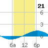Tide chart for Warrington, Pensacola NAS, Florida on 2024/01/21