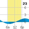 Tide chart for Warrington, Pensacola NAS, Florida on 2024/01/23