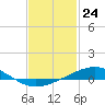 Tide chart for Warrington, Pensacola NAS, Florida on 2024/01/24
