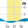 Tide chart for Warrington, Pensacola NAS, Florida on 2024/01/26