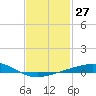 Tide chart for Warrington, Pensacola NAS, Florida on 2024/01/27