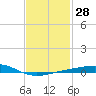 Tide chart for Warrington, Pensacola NAS, Florida on 2024/01/28