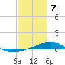 Tide chart for Warrington, Pensacola NAS, Florida on 2024/01/7
