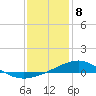 Tide chart for Warrington, Pensacola NAS, Florida on 2024/01/8