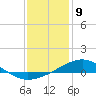 Tide chart for Warrington, Pensacola NAS, Florida on 2024/01/9