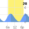 Tide chart for Washington Naval Yard, Anacostia River, Washington D.C. on 2021/03/28