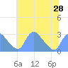 Tide chart for Washington Naval Yard, Anacostia River, Washington D.C. on 2021/06/28