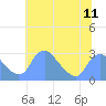 Tide chart for Washington Naval Yard, Anacostia River, Washington D.C. on 2021/07/11
