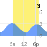Tide chart for Washington Naval Yard, Anacostia River, Washington D.C. on 2021/09/3