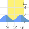 Tide chart for Washington Naval Yard, Anacostia River, Washington D.C. on 2022/04/11