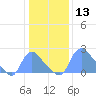 Tide chart for Washington, Potomac River, Washington D.C. on 2021/01/13