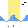 Tide chart for Washington, Potomac River, Washington D.C. on 2021/01/17