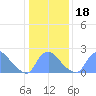 Tide chart for Washington, Potomac River, Washington D.C. on 2021/01/18