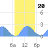 Tide chart for Washington, Potomac River, Washington D.C. on 2021/01/20