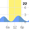 Tide chart for Washington, Potomac River, Washington D.C. on 2021/01/22