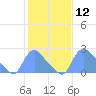 Tide chart for Washington, Potomac River, Washington D.C. on 2021/02/12