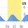 Tide chart for Washington, Potomac River, Washington D.C. on 2021/02/15