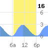 Tide chart for Washington, Potomac River, Washington D.C. on 2021/02/16