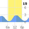 Tide chart for Washington, Potomac River, Washington D.C. on 2021/02/19