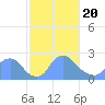 Tide chart for Washington, Potomac River, Washington D.C. on 2021/02/20