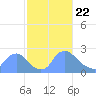Tide chart for Washington, Potomac River, Washington D.C. on 2021/02/22