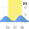 Tide chart for Washington, Potomac River, Washington D.C. on 2021/02/23