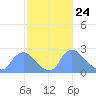 Tide chart for Washington, Potomac River, Washington D.C. on 2021/02/24