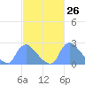 Tide chart for Washington, Potomac River, Washington D.C. on 2021/02/26