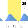 Tide chart for Washington, Potomac River, Washington D.C. on 2021/02/28