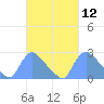 Tide chart for Washington, Potomac River, Washington D.C. on 2021/03/12