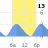 Tide chart for Washington, Potomac River, Washington D.C. on 2021/03/13