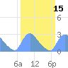 Tide chart for Washington, Potomac River, Washington D.C. on 2021/03/15