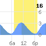 Tide chart for Washington, Potomac River, Washington D.C. on 2021/03/16