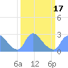 Tide chart for Washington, Potomac River, Washington D.C. on 2021/03/17