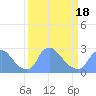 Tide chart for Washington, Potomac River, Washington D.C. on 2021/03/18