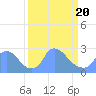 Tide chart for Washington, Potomac River, Washington D.C. on 2021/03/20