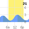 Tide chart for Washington, Potomac River, Washington D.C. on 2021/03/21