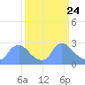 Tide chart for Washington, Potomac River, Washington D.C. on 2021/03/24