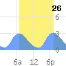 Tide chart for Washington, Potomac River, Washington D.C. on 2021/03/26