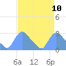 Tide chart for Washington, Potomac River, Washington D.C. on 2021/04/10
