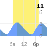 Tide chart for Washington, Potomac River, Washington D.C. on 2021/04/11