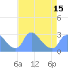Tide chart for Washington, Potomac River, Washington D.C. on 2021/04/15
