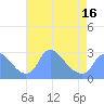 Tide chart for Washington, Potomac River, Washington D.C. on 2021/04/16