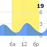 Tide chart for Washington, Potomac River, Washington D.C. on 2021/04/19