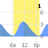 Tide chart for Washington, Potomac River, Washington D.C. on 2021/04/1