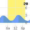 Tide chart for Washington, Potomac River, Washington D.C. on 2021/04/20