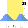 Tide chart for Washington, Potomac River, Washington D.C. on 2021/04/23