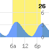 Tide chart for Washington, Potomac River, Washington D.C. on 2021/04/26