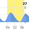 Tide chart for Washington, Potomac River, Washington D.C. on 2021/04/27